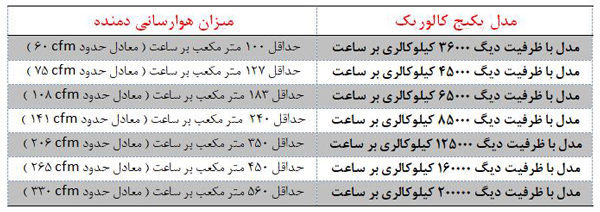 میزان هوادهی به محل نصب برای مدل های مختلف پکیج امرالد