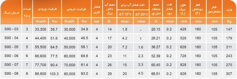 مشخصات فنی دیگ ام ای تری سری S90