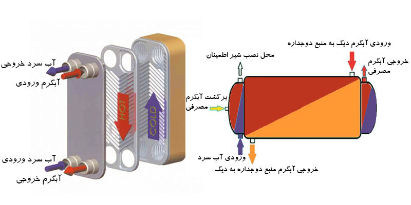 مقایسه منبع دو جداره با مبدل حرارتی صفحه ای مقایسه منبع دو جداره با مبدل حرارتی صفحه ای