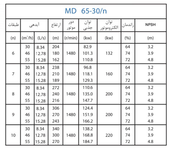  پمپ آب پمپیران فشار قوی طبقاتی مدل MD 65-30/10