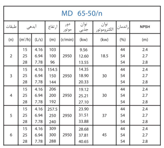  پمپ آب پمپیران فشار قوی طبقاتی مدل MD 65-50/5