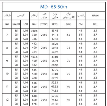  پمپ آب پمپیران فشار قوی طبقاتی مدل MD 65-50/7
