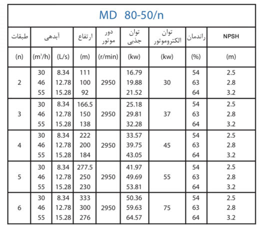  پمپ آب پمپیران فشار قوی طبقاتی مدل MD 80-50/5