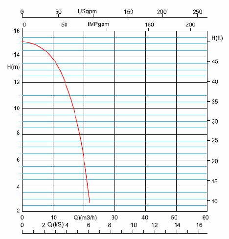 پمپ سیرکوله خطی آزاد البرز سه فاز 2 اینچ Eta 50-20