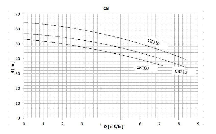  پمپ آب سمنان انرژی مدل CBT 210