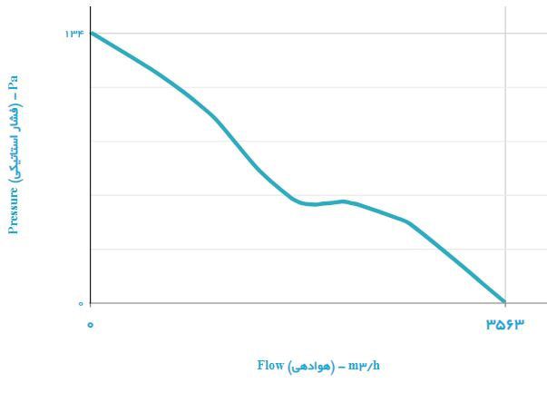 هواکش صنعتی دمنده ایلکا مدل VIE-40L4T