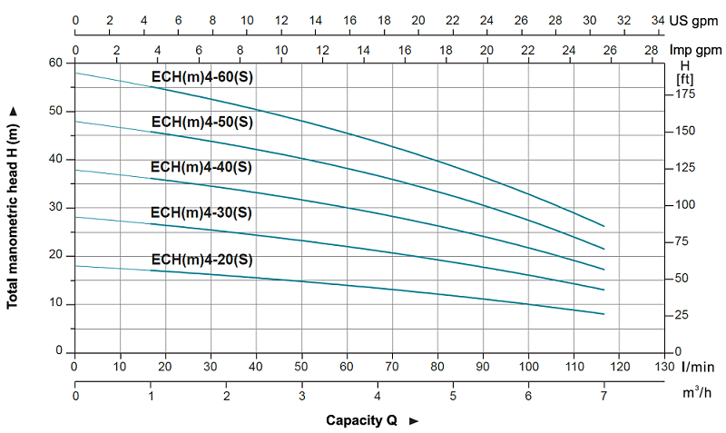 پمپ آب لیو سانتریفیوژ افقی طبقاتی مدل ECHm-4-30