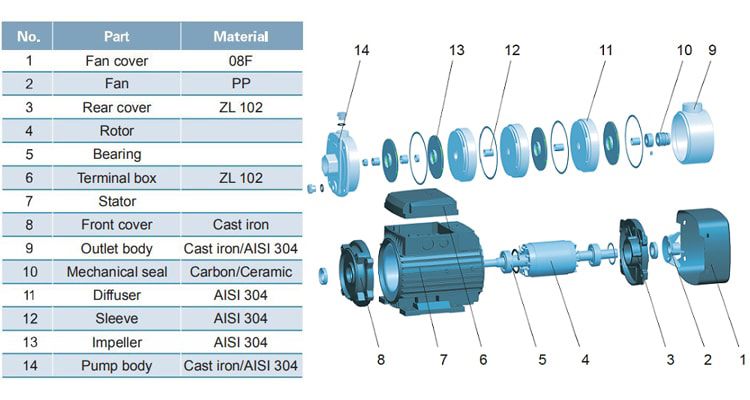 پمپ آب لیو سانتریفیوژ افقی طبقاتی مدل ECHm-4-60