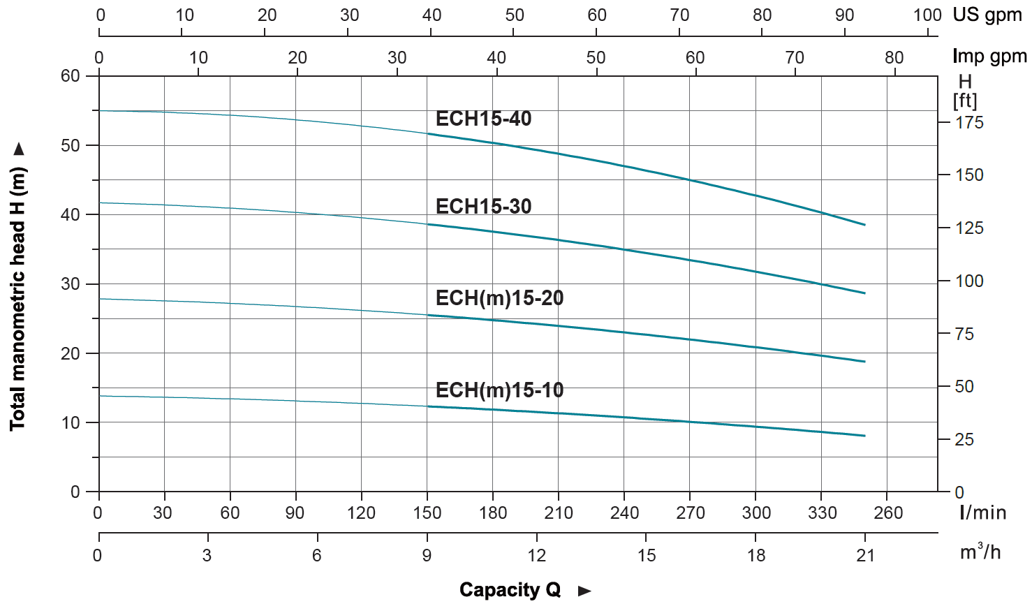 پمپ آب لیو سانتریفیوژ افقی طبقاتی مدل ECH-15-40