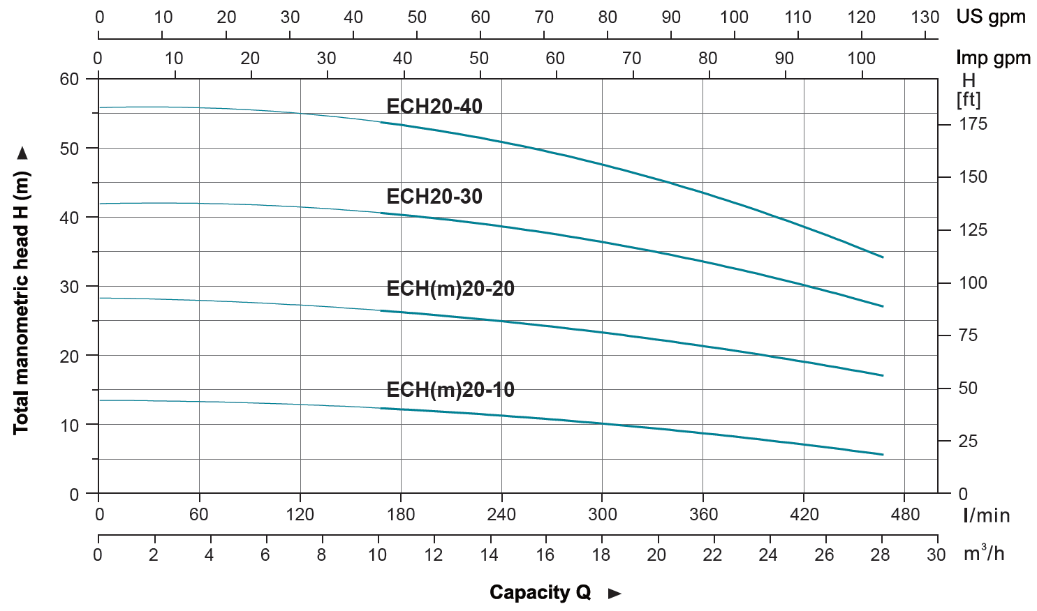 پمپ آب لیو سانتریفیوژ افقی طبقاتی مدل ECH-20-40