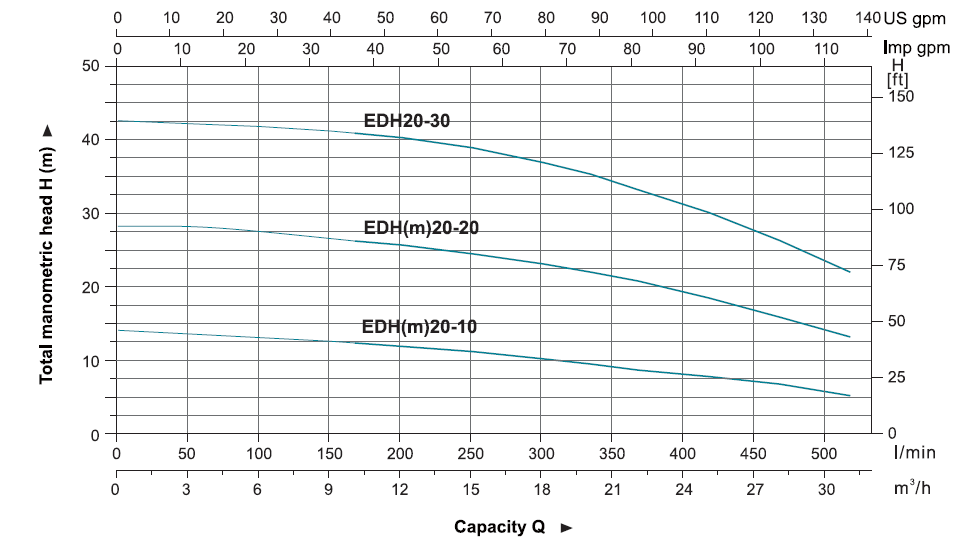 پمپ آب لیو سانتریفیوژ افقی طبقاتی مدل EDH 20-30 S.S316