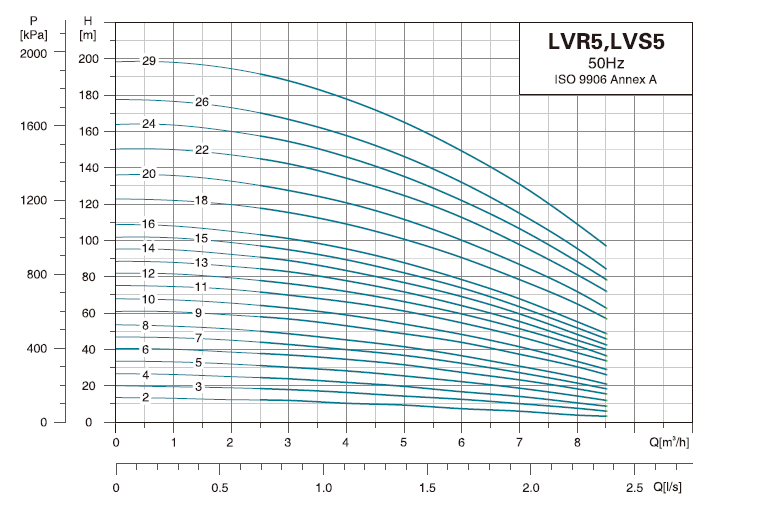    پمپ آب لیو سانتریفیوژ عمودی طبقاتی مدل LVS 5-11