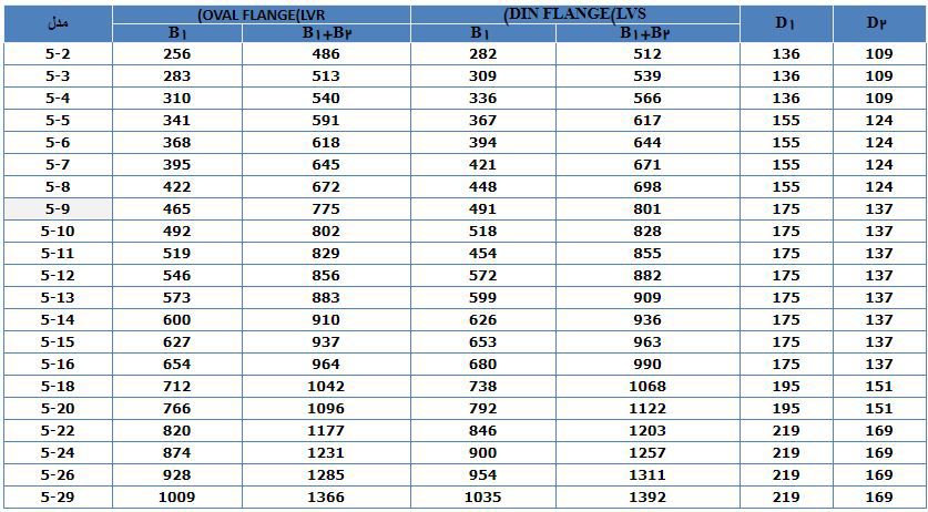    پمپ آب لیو سانتریفیوژ عمودی طبقاتی مدل LVS 5-11