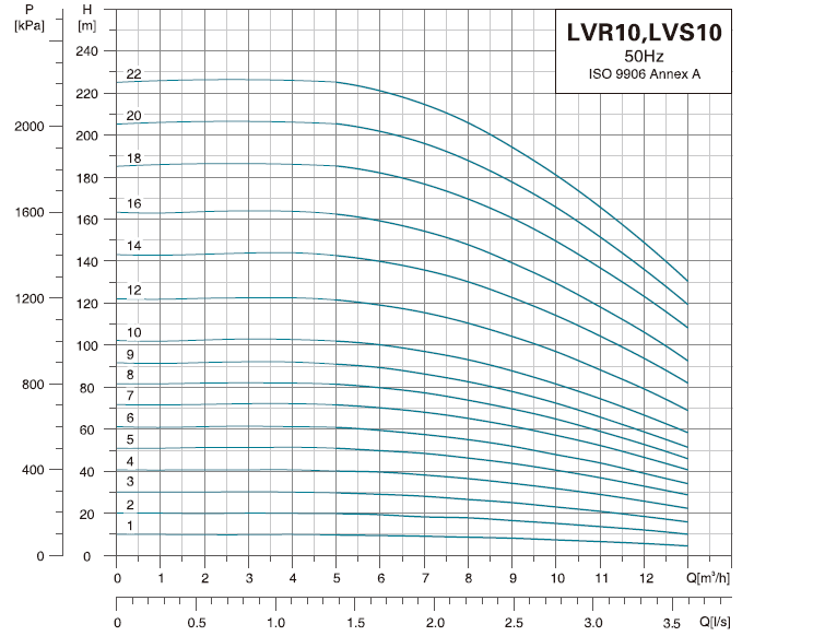  پمپ آب لیو سانتریفیوژ عمودی طبقاتی مدل LVS 10-5