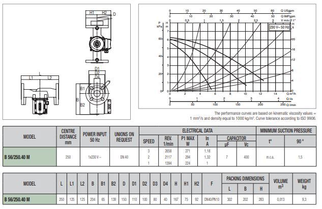 پمپ سیرکولاتور داب خطی مدل B 56/250-40M