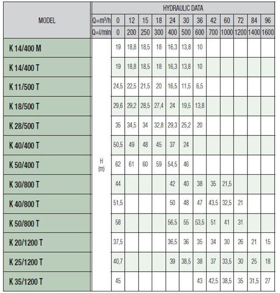 پمپ آبرسانی داب بشقابی مدل K18/500T