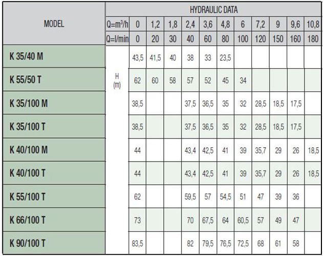 پمپ آبرسانی داب دو پروانه مدل K90/100T