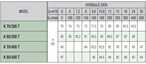 پمپ آبرسانی داب دو پروانه مدل K70/400T