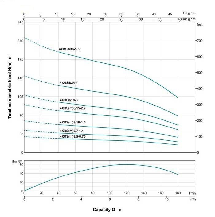 پمپ شناور لیو مدل 4XRSm 8/10-1.5