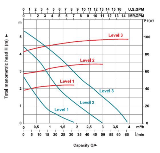 پمپ سیرکولاتور خطی لیو مدل LRP 25-60-180
