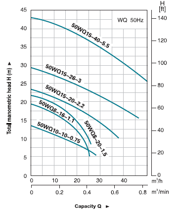 پمپ لجن کش پروانه دو کانال لیو 50WQ15-20-2.2