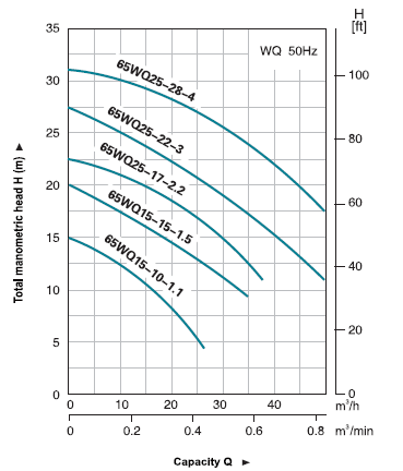 پمپ لجن کش پروانه دو کانال لیو 65WQ25-28-4