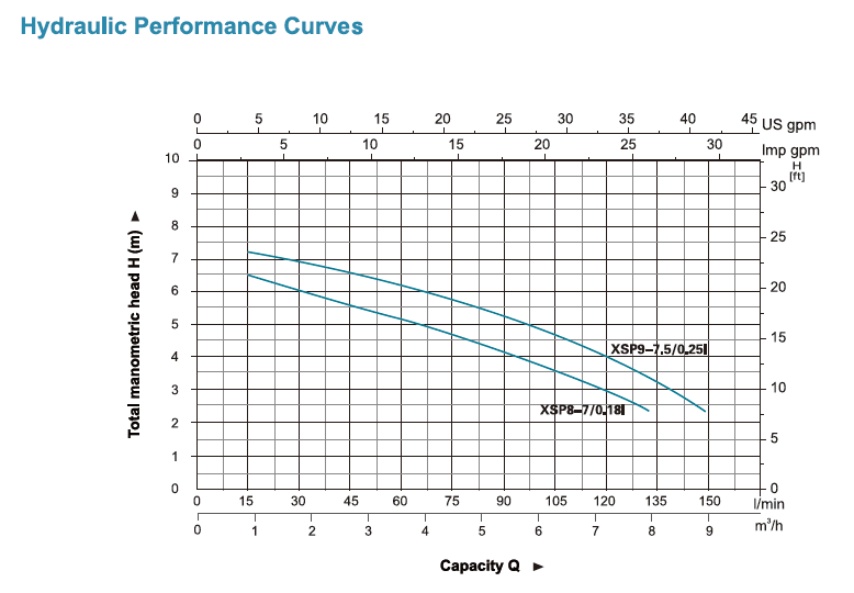 پمپ لجن کش لیو مدل XSP9-7.5/0.25I