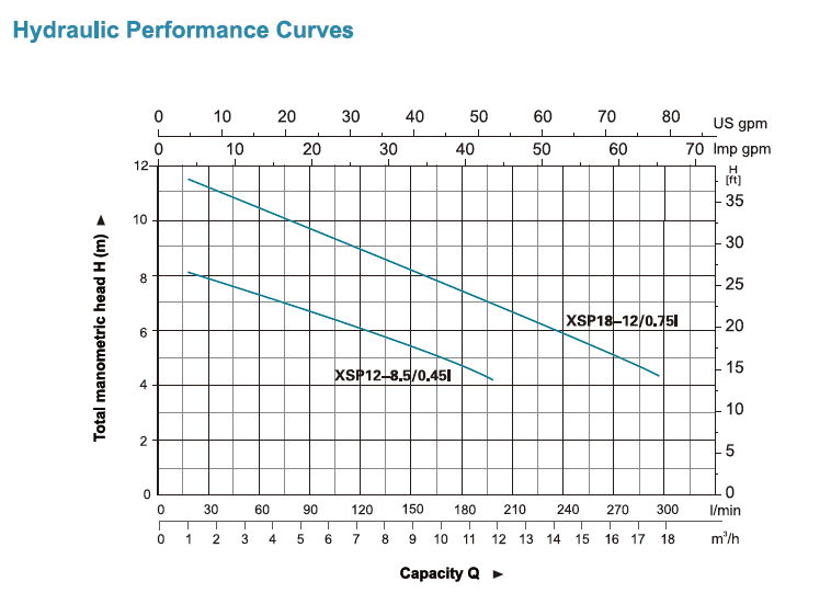 پمپ لجن کش لیو مدل XSP18-12/0.75I