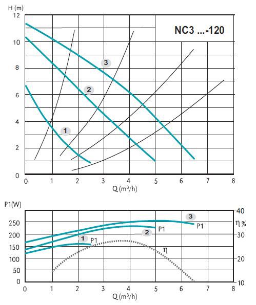 پمپ سیرکوله کالپدا مدل NC3 32-120/180