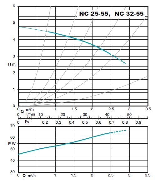 پمپ سیرکوله کالپدا مدل NC 32-55/180