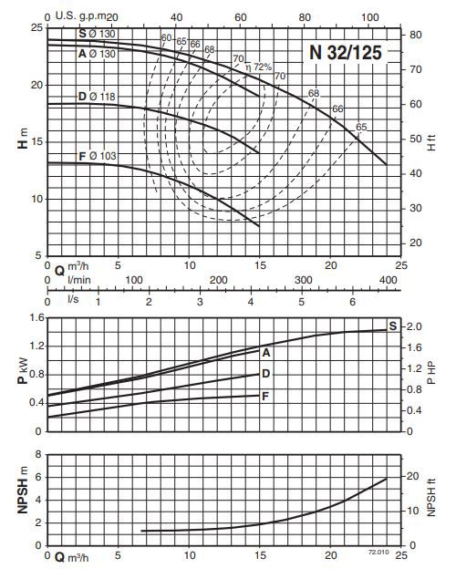 پمپ آب کالپدا سانتریفیوژ N 32-125A