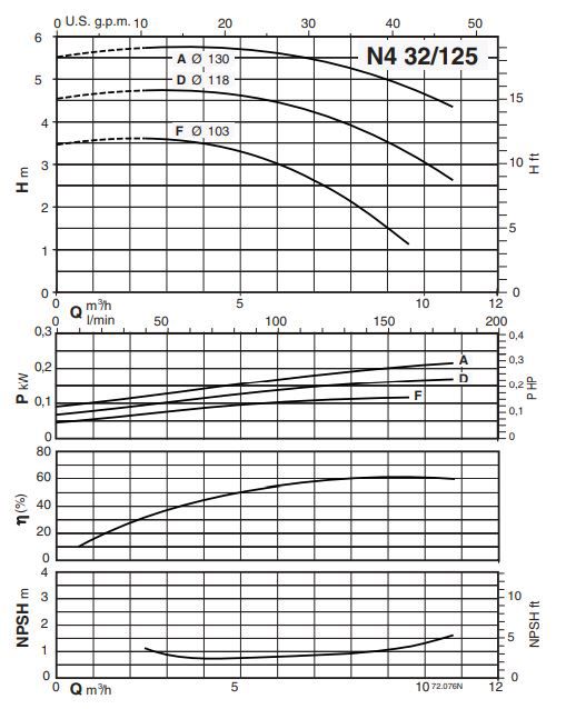 پمپ آب کالپدا سانتریفیوژ N4 32-125A