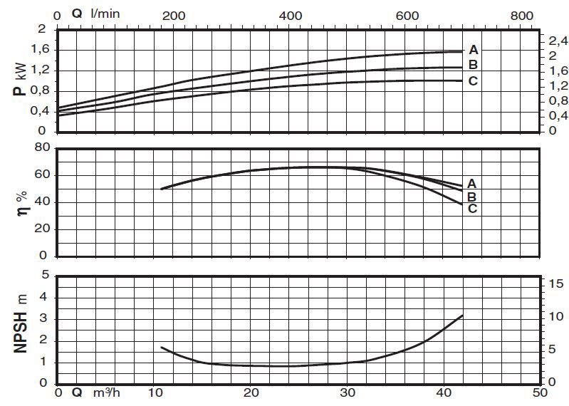  پمپ سیرکولاتور خطی کالپدا مدل NR4 65/200 C
