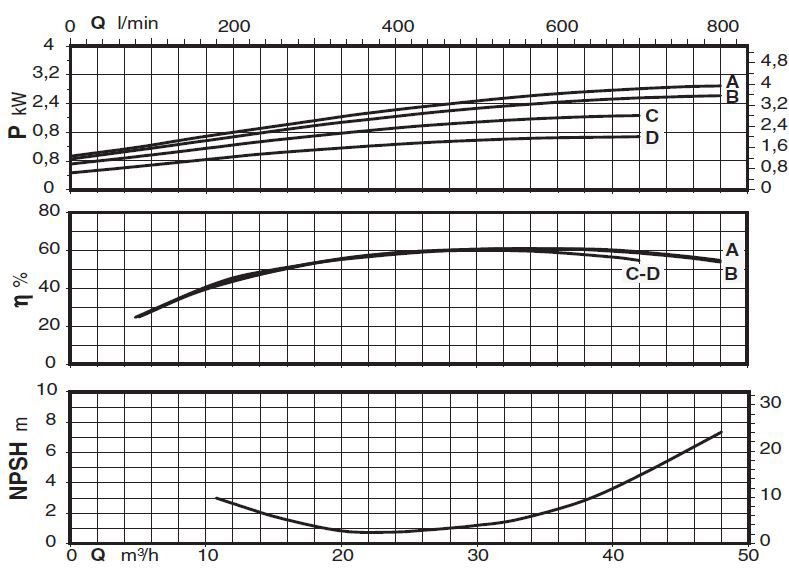 پمپ سیرکولاتور خطی کالپدا مدل NR4 65/250 B