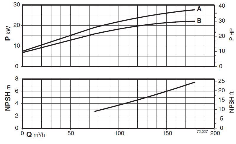 پمپ آب کالپدا سانتریفیوژ مدل N80-200B