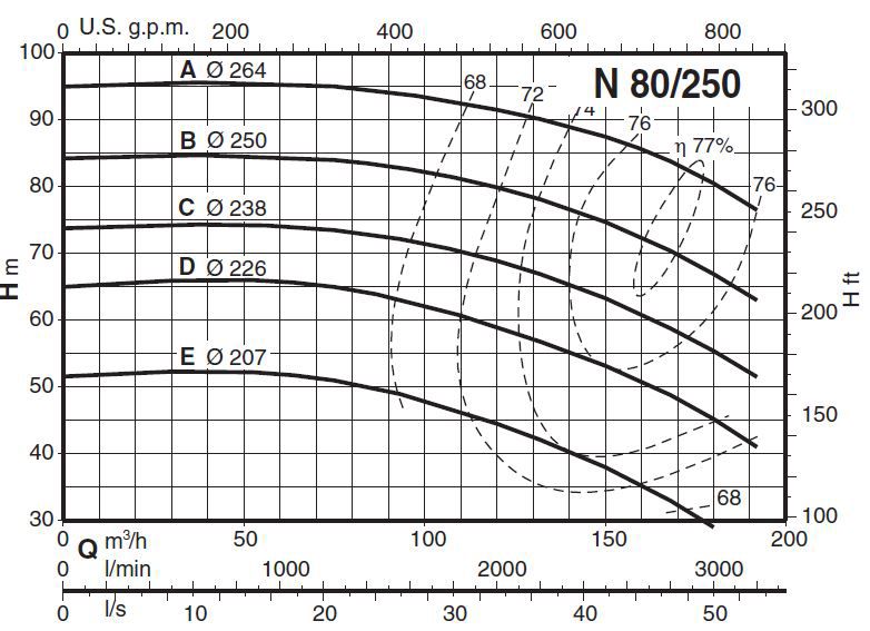 پمپ آب کالپدا سانتریفیوژ مدل N80-250C