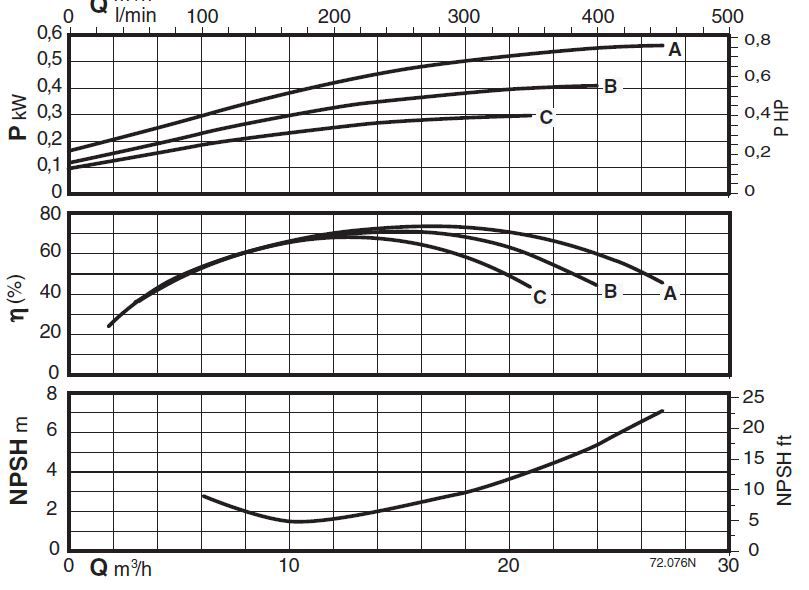 پمپ آب کالپدا سانتریفیوژ مدل N4 40-160B
