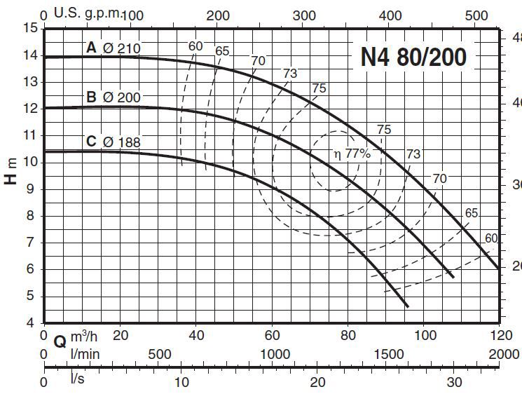 پمپ آب کالپدا سانتریفیوژ مدل N4 80-200A