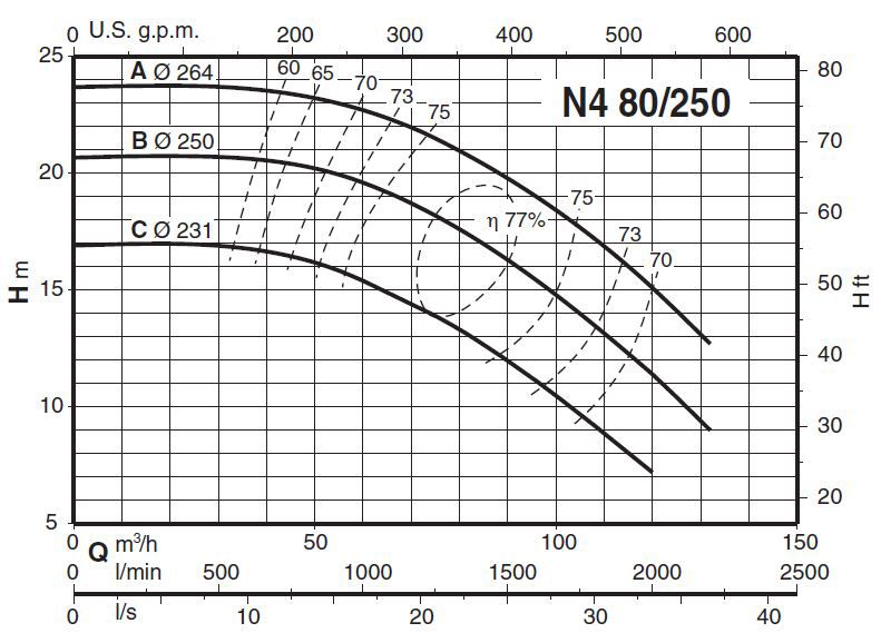 پمپ آب کالپدا سانتریفیوژ مدل N4 80-250A