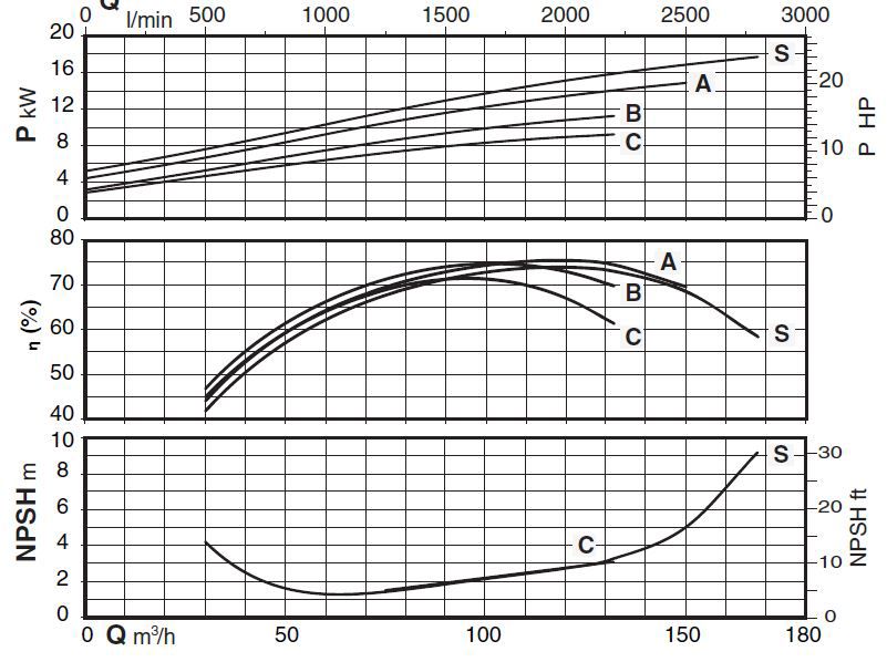  پمپ آب کالپدا سانتریفیوژ مدل N4 80-315A