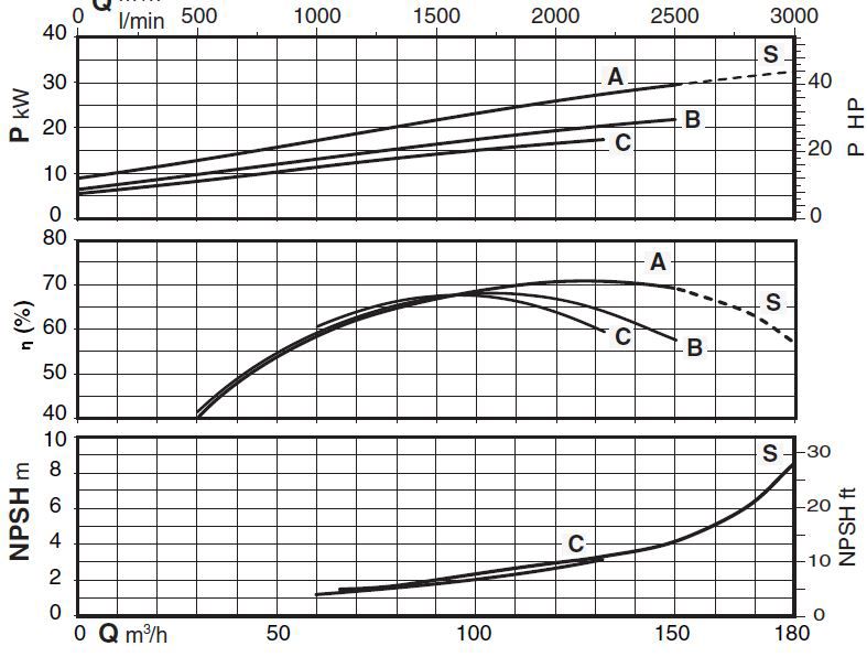 پمپ آب کالپدا سانتریفیوژ مدل N4 80-400B
