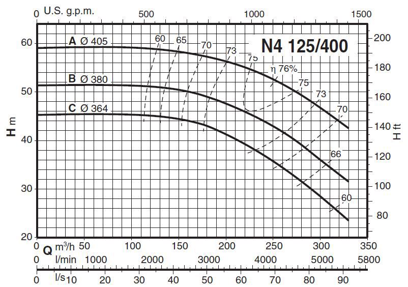  پمپ آب کالپدا سانتریفیوژ مدل N4 125-400C