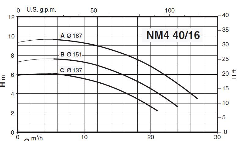 پمپ آب کالپدا سانتریفیوژ کوپل مستقیم مدل NM4 40/16AE