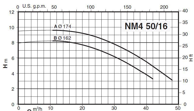 پمپ آب کالپدا سانتریفیوژ کوپل مستقیم مدل NM4 50/16BE