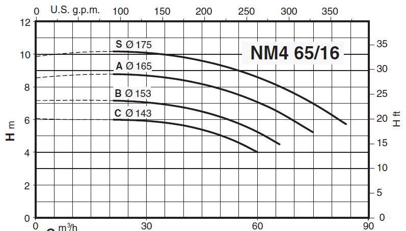 پمپ آب کالپدا سانتریفیوژ کوپل مستقیم مدل NM4 65/16AE