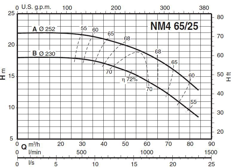 پمپ آب کالپدا سانتریفیوژ کوپل مستقیم مدل NM4 65/25AE