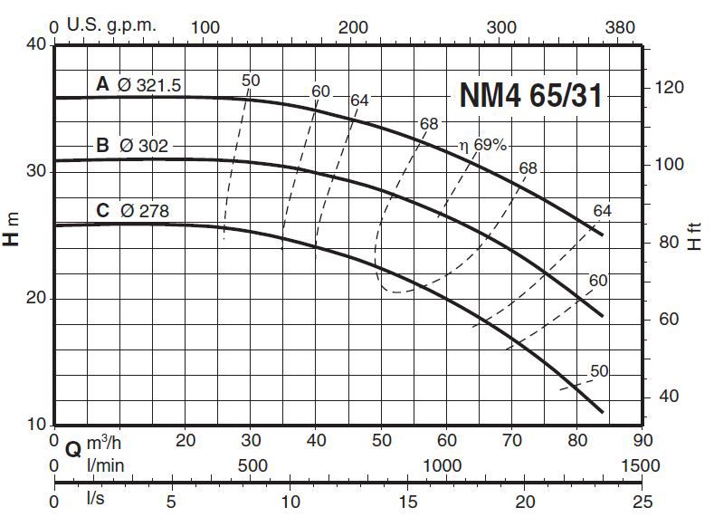  پمپ آب کالپدا سانتریفیوژ کوپل مستقیم مدل NM4 65/31BE