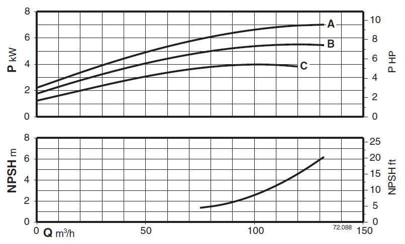  پمپ آب کالپدا سانتریفیوژ کوپل مستقیم مدل NM4 80/25BE