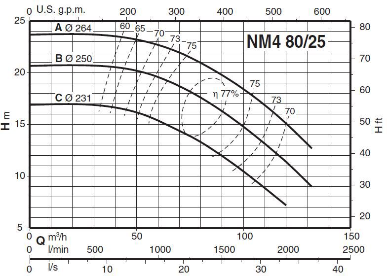  پمپ آب کالپدا سانتریفیوژ کوپل مستقیم مدل NM4 80/25AE