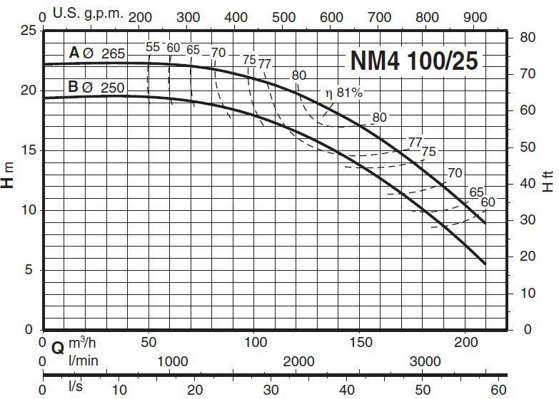 پمپ آب کالپدا سانتریفیوژ کوپل مستقیم مدل NM4 100/25AE